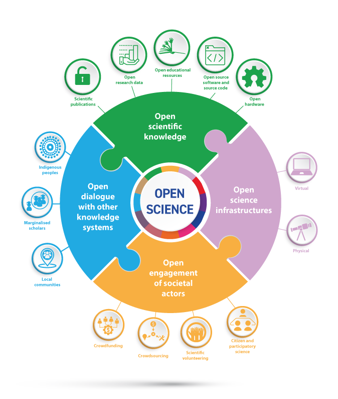 Open Science UNESCO graphics