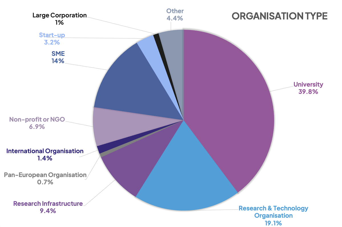 Organisation type percentage