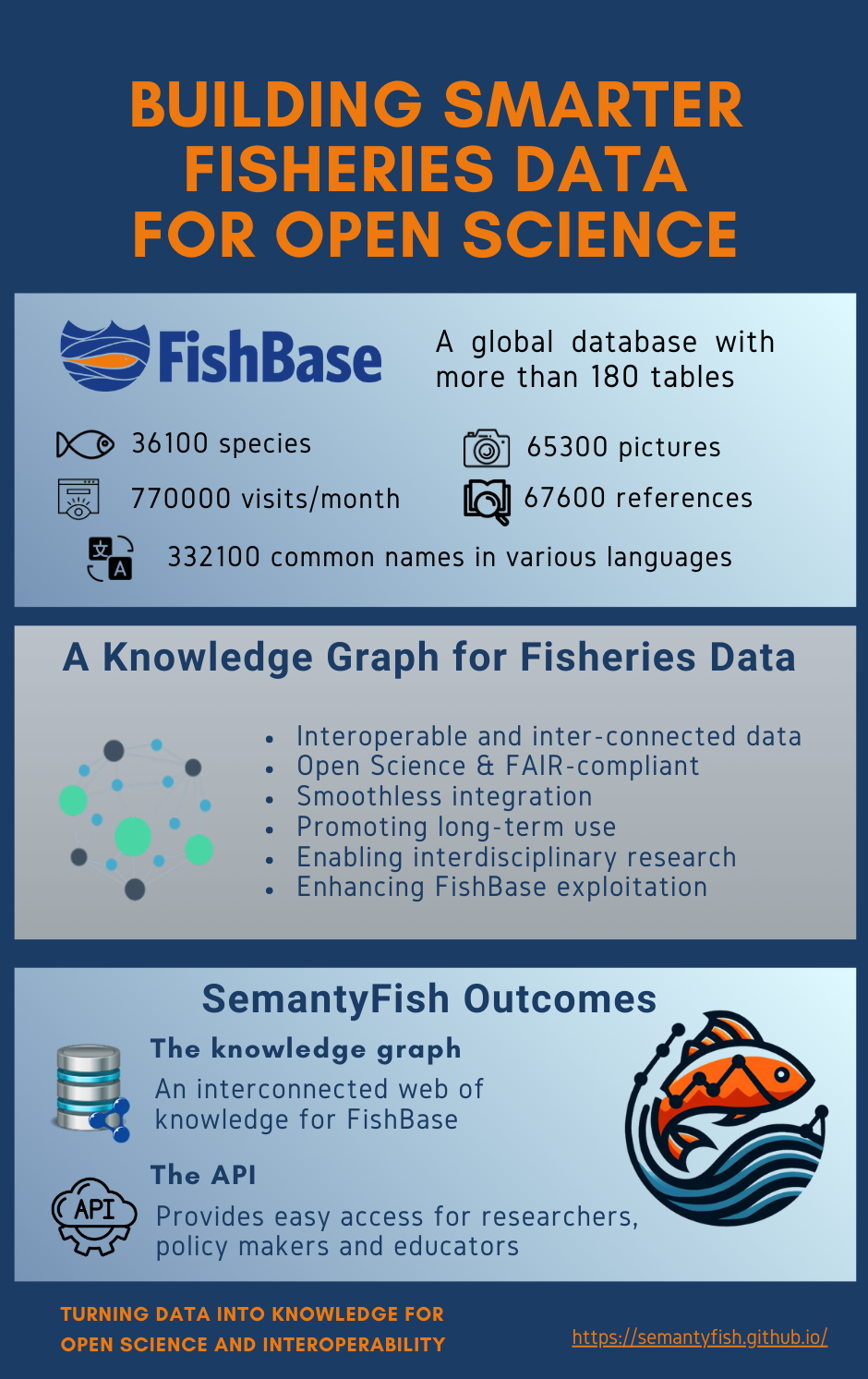 SemantyFish Infographics