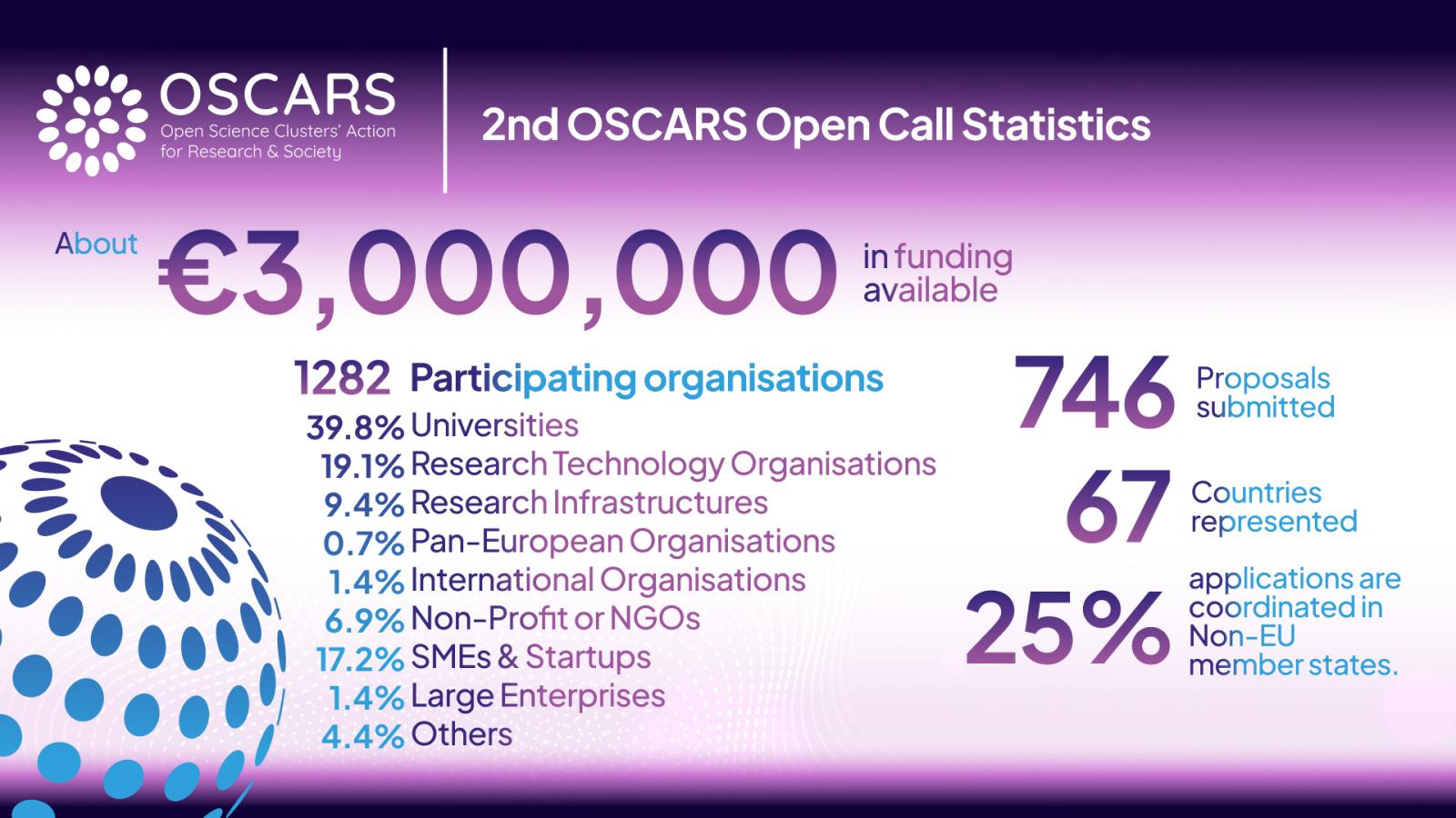 BANNER statistics 2nd OSCARS Open Call